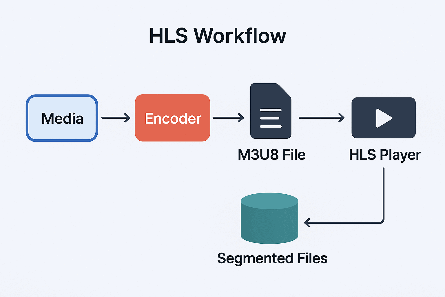 HLS工作流示意图